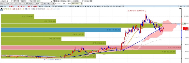 7월 셋째주 매매일지