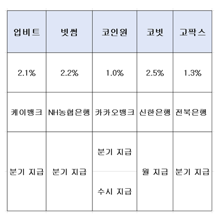 가상자산 거래소 이용 가이드: 예치금 보호 및 이용료 수익 확인법