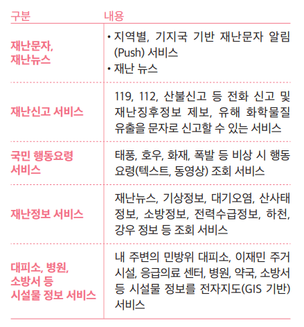 125가지 재난안전정보를 빠르게 확인할 수 있는 앱 ‘안전디딤돌’ 125가지 재난안전정보를 빠르게 확인할 수 있는 앱 ‘안전디딤돌’
