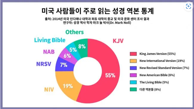  [영지주의를 모르는 사람들에게(2)] 킹제임스 성경과 변개된 개역성경