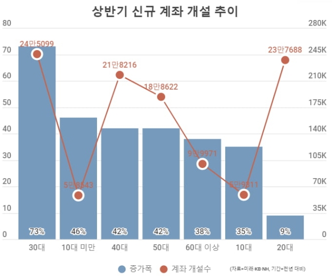 "일찌감치 '돈' 굴려봐라"…부모들 자녀 주식계좌 파줬더니 "일찌감치 '돈' 굴려봐라"…부모들 자녀 주식계좌 파줬더니