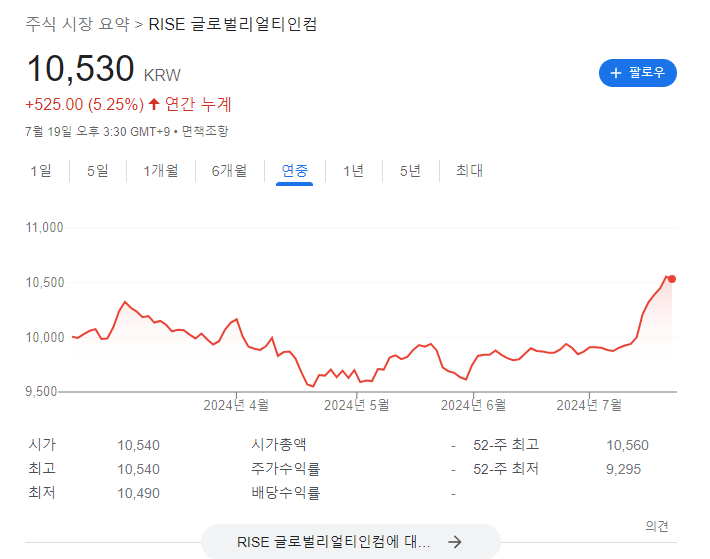 RISE 글로벌리얼티인컴 주가 전망과 배당금