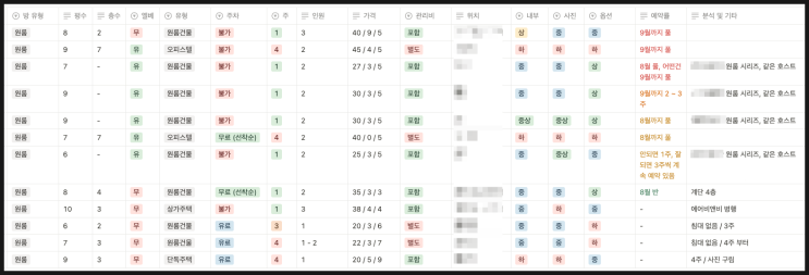  삼삼엠투 단기임대 준비중 : 상권분석