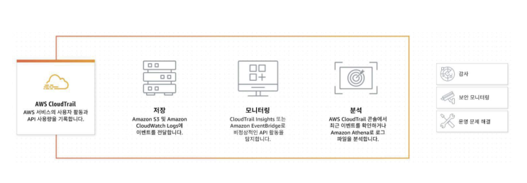  [클라우드] AWS Cloud Trail 이란?