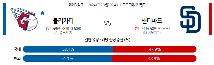 2024년 7월 22일 MLB <b>클리블랜드</b> 가디언스 vs <b>샌디에이고</b>... 