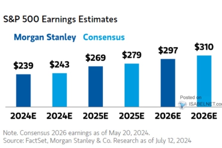  S&P500 주당순이익 추정, 지수 6000 시대?