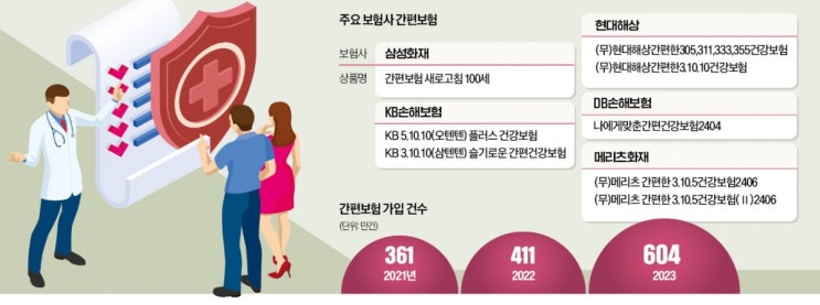 병력 있어도 가입 OK…간편보험, 3년새 가입자 243만 '껑충' 병력 있어도 가입 OK…간편보험, 3년새 가입자 243만 '껑충'