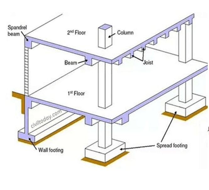 건물 구조, 골조 용어 (Beam, Girder, 보, Slab, Footing 등) 건물 구조, 골조 용어 (Beam, Girder, 보, Slab, Footing 등)