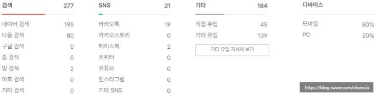  다른 주제의 블로그도 꾸준히 성장중!