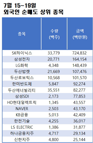 "트럼프가 한국 증시 색깔 바꿨다"…외국인 팔아치운 종목은 "트럼프가 한국 증시 색깔 바꿨다"…외국인 팔아치운 종목은
