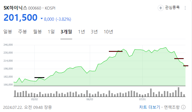  SK하이닉스 전량 매도