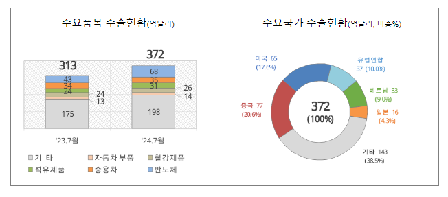 ’24년 7월 1일 ~ 7월 20일 수출입 현황 ’24년 7월 1일 ~ 7월 20일 수출입 현황
