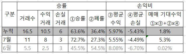  7/22 매매일지 [ 삼성전자, 고려아연,삼성물산 등]