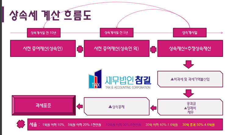 효과적인 절세를 위한 필수 가이드, 상속세 신고