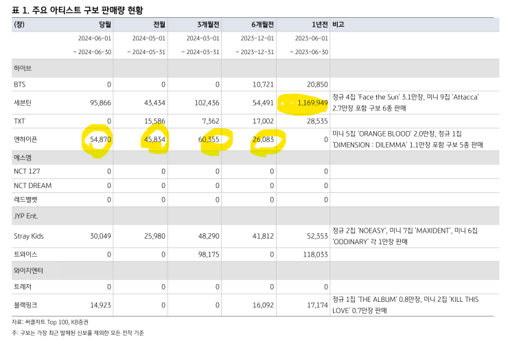 [엔터] 7월달 엔터 어땟는지 알아보자 _ KB증권
