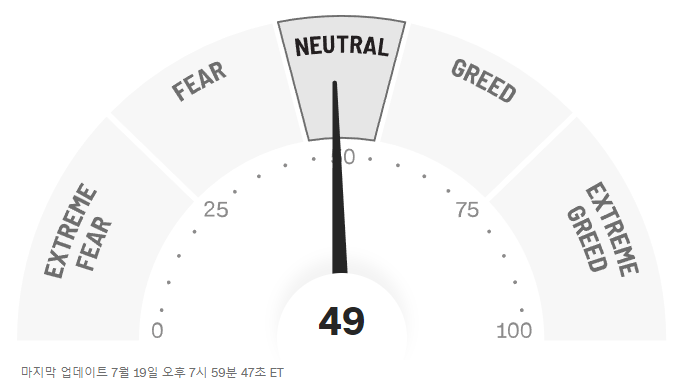  공포 탐욕 지수 (Fear Greed  index)로 본 미국장