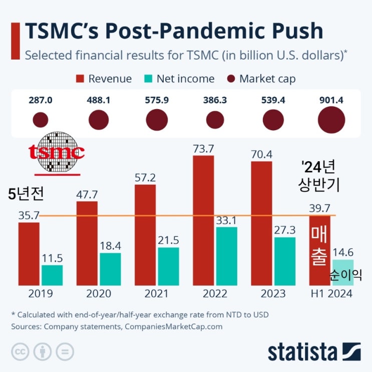  AI붐이 TSMC 실적에 미친 영향
