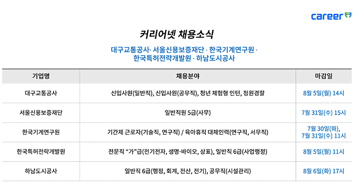  커리어넷(career.co.kr), 대구교통공사·서울신용보증재단 등 채용 소식 발표