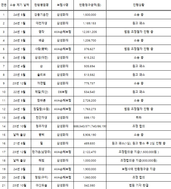 "손해보험사, 한방병원 상대 소송 남발하고 있다" "손해보험사, 한방병원 상대 소송 남발하고 있다"
