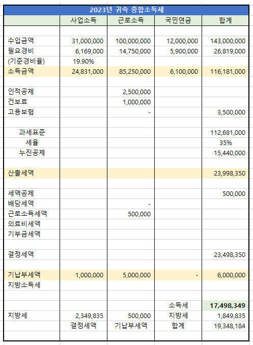  상속세 신고시 피상속인의 종합소득세 계산은 어떻게 할까?