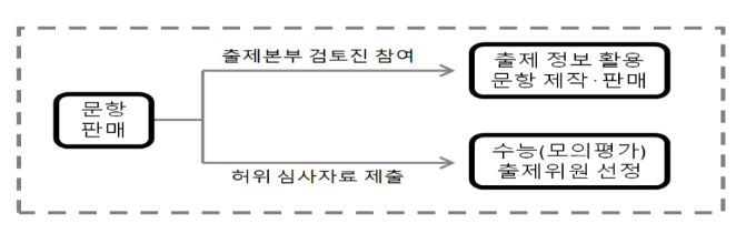 경찰 「사교육 카르텔」 사건 중간 수사 결과 경찰 「사교육 카르텔」 사건 중간 수사 결과