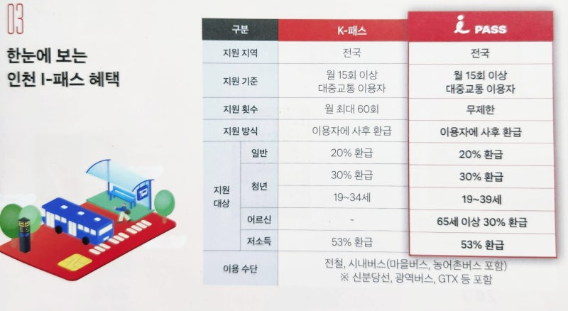 인천아이패스 신청 방법 인천 I패스 교통비 지원 링크