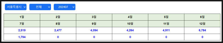  서울 중상급지만 집이 아니라고......