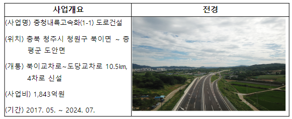 충청권 내륙고속화 등 국도 3개 구간, 24일부터 순차 개통 충청권 내륙고속화 등 국도 3개 구간, 24일부터 순차 개통