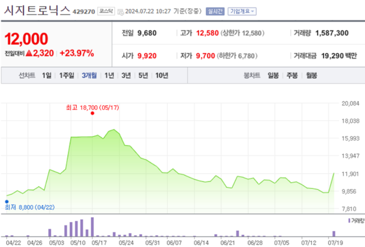  시지트로닉스 아이큐어 주가 전망과 목표 주가 급등주 분석