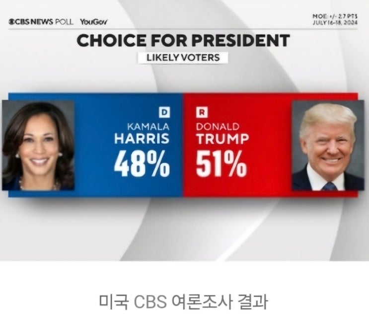 바이든에서 해리스로 후보가 바뀌었지만 트럼프 승리 가능성은 여전히 70% 이상