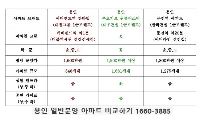  용인반세권 용인일반분양 아파트 비교하기 용인에버랜드역칸타빌 용인푸르지오원클러스터 용인둔전역에피트 분양가비교 현장비교하기