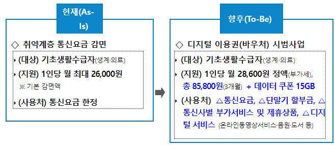 취약계층 디지털 접근권 제고를 위해 디지털 이용권(바우처) 시범사업 추진 취약계층 디지털 접근권 제고를 위해 디지털 이용권(바우처) 시범사업 추진