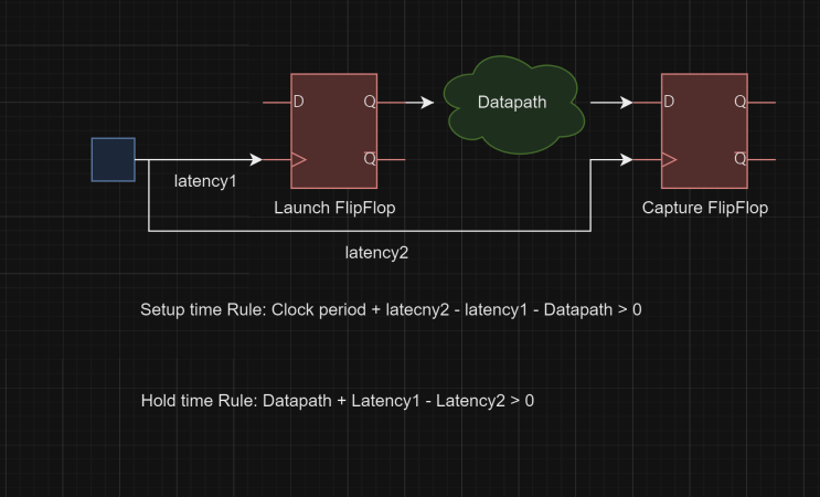  Useful skew란?: Skew, Latency 용어 정리