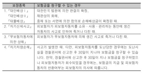 자동차보험. 보험금청구권 소멸시효의 기산점 자동차보험. 보험금청구권 소멸시효의 기산점