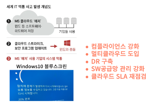  [IT뉴스7월21일]클라우드 장애 대응방안,산업기술보호법,북한발SW공급망공격,AI워터마크