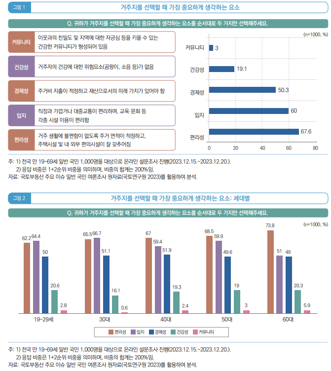  국민 선호에 맞는 품질 좋은 주택 공급1_주택 공급, 입지 및 품질 확보의 필요성과 정책 과제