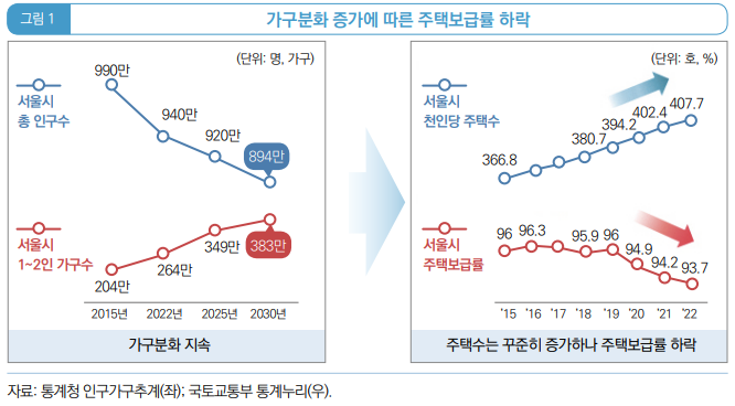  국민 선호에 맞는 품질 좋은 주택 공급2_선호에 맞는 주택, 어떻게 공급할 것인가? : 서울시 사례