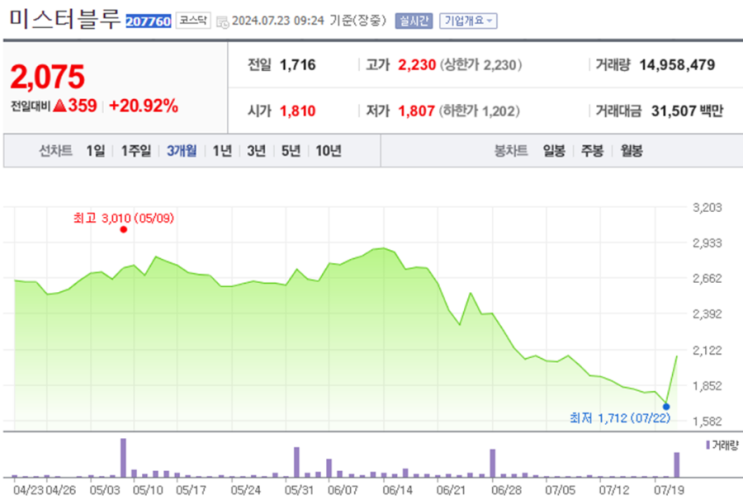  미스터블루 티라유텍 주가 전망과 목표 주가 주간 테마 급등주