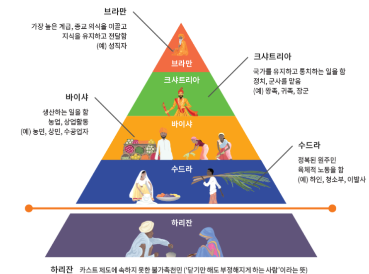  인도의 카스트 제도는 현재 어떤 형태로 남아있나요?
