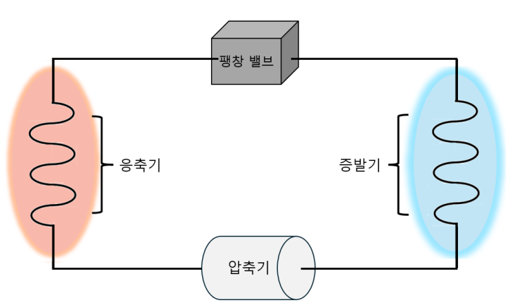  에어컨의 원리와 효율적인 에어컨 사용법