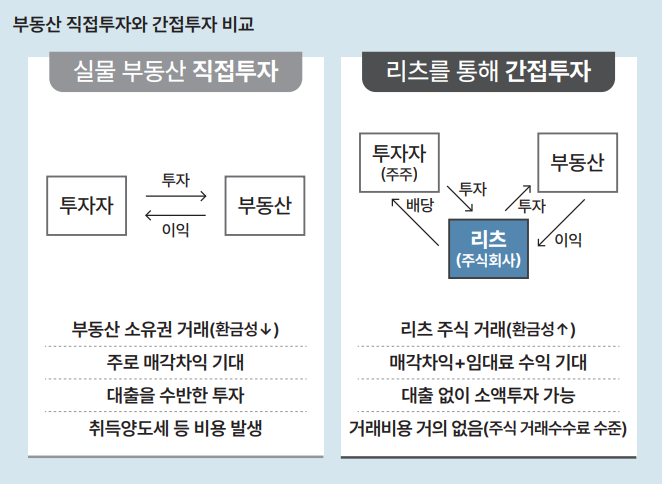  국민소득 증진 및 부동산 산업 선진화를 위한 리츠(REITs) 활성화 방안은?