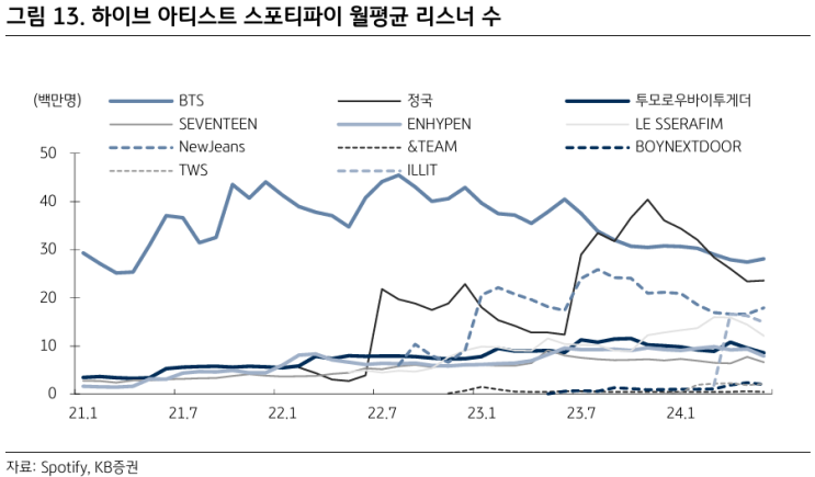 엔터 - 7월 KB-pop Monthly 요약