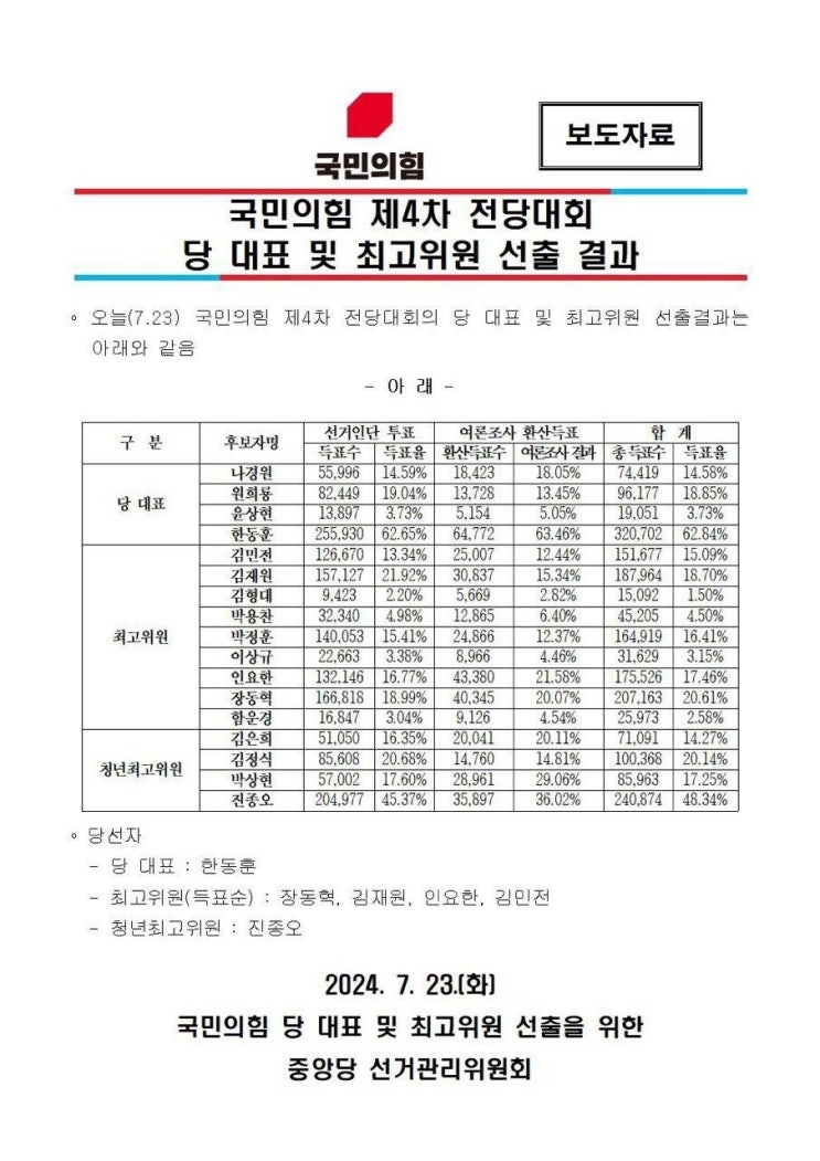 국민의힘 새 최고위원에 <b>장동혁</b>·김재원·<b>인요한</b>·<b>김민전</b>... 