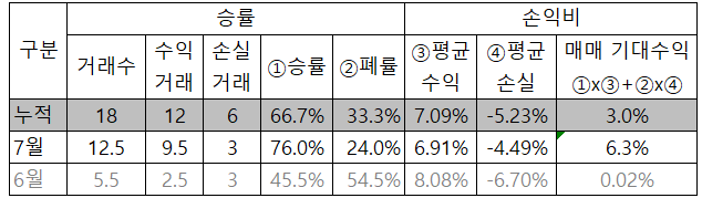  7/23 매매일지 [ HD현대중공업, 삼성바이오로직스,미래에셋증권,삼성E&A]