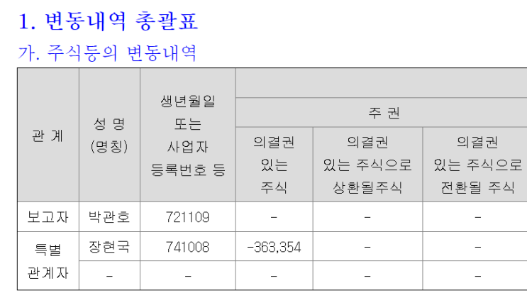 장현국 부회장 , <b>위메이드 지분</b> 전량 매도