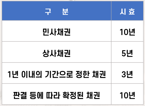 채권소멸시효 기간, 계산, 중단 및 연장방법 7가지 채권소멸시효 기간, 계산, 중단 및 연장방법 7가지