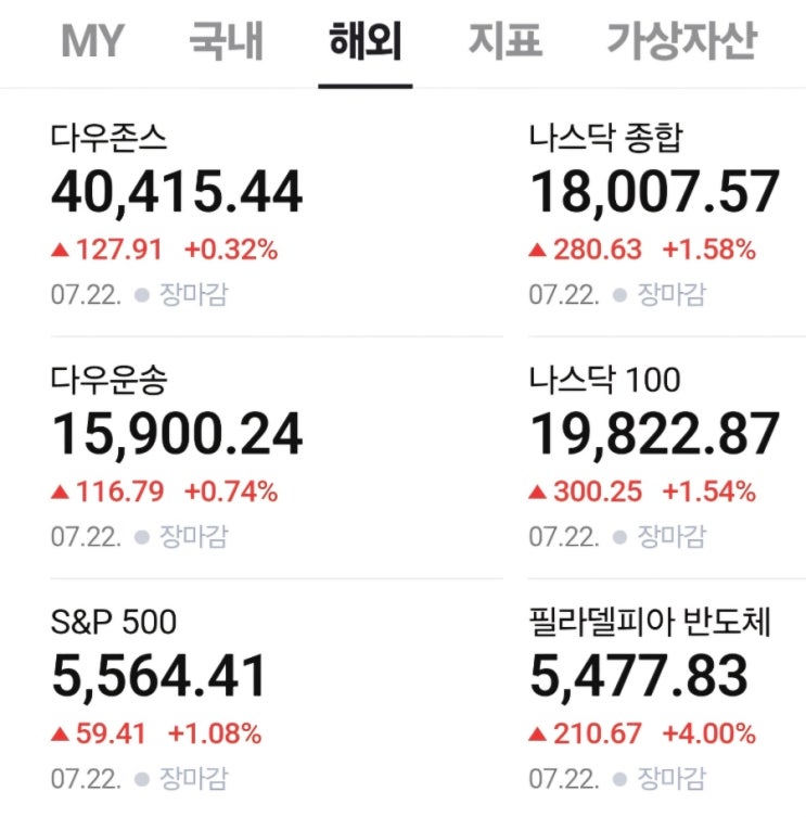  한국과 미국 증시 마감 결과(0723)-기술주의 반격