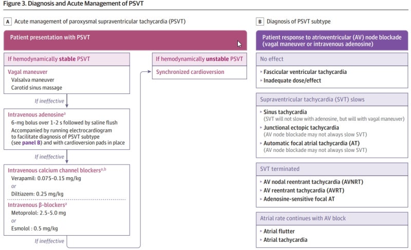 발작성 상심실성 빈맥의 처치 (Management of Paroxysmal Supraventricular Tachycardia ...