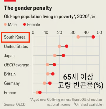  대한민국 노령 빈곤층 40%, OECD 1위