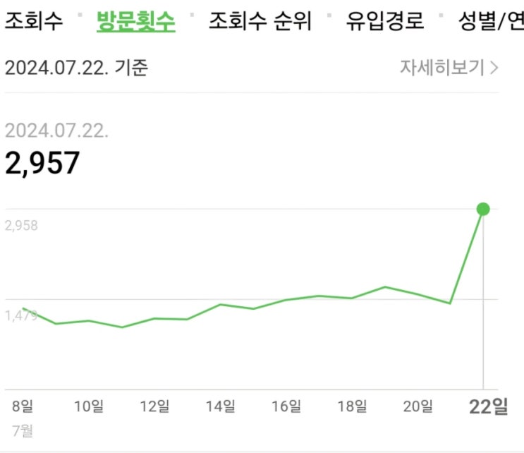  지식의 최전선 네이버 블로그 일 방문자 수 3천 명 육박